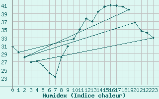 Courbe de l'humidex pour Ble / Mulhouse (68)