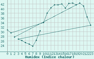 Courbe de l'humidex pour Mirepoix (09)