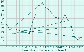 Courbe de l'humidex pour Ile du Levant (83)