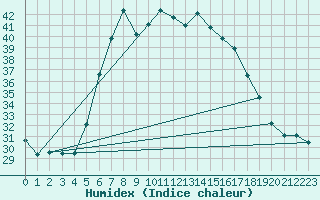 Courbe de l'humidex pour Palascia