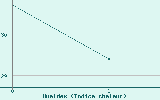 Courbe de l'humidex pour Grenoble/agglo Saint-Martin-d'H�res Galoch�re (38)