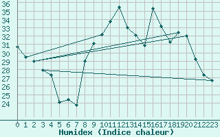 Courbe de l'humidex pour Plussin (42)