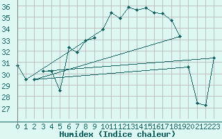 Courbe de l'humidex pour Chios Airport