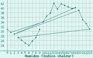 Courbe de l'humidex pour Castres-Nord (81)