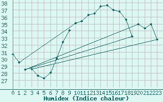Courbe de l'humidex pour Neum