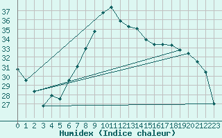 Courbe de l'humidex pour Valjevo