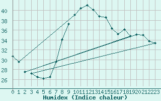 Courbe de l'humidex pour Castelln de la Plana, Almazora