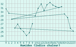 Courbe de l'humidex pour Le Mans (72)