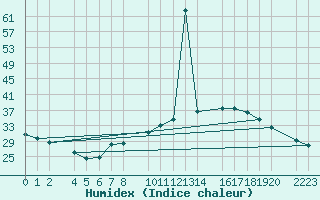 Courbe de l'humidex pour Herrera del Duque