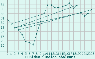 Courbe de l'humidex pour Istres (13)