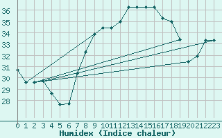 Courbe de l'humidex pour Tetuan / Sania Ramel