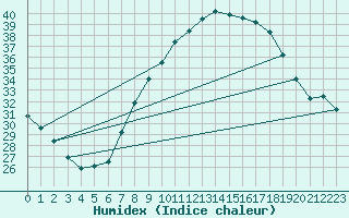 Courbe de l'humidex pour Ain Hadjaj