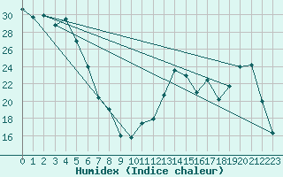 Courbe de l'humidex pour Berens River CS , Man.