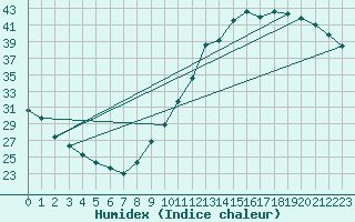 Courbe de l'humidex pour Sainte-Genevive-des-Bois (91)