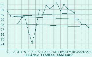 Courbe de l'humidex pour Cap Corse (2B)