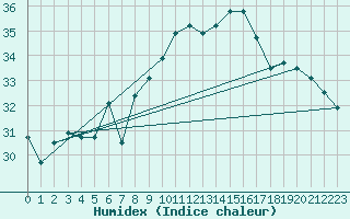 Courbe de l'humidex pour Adra