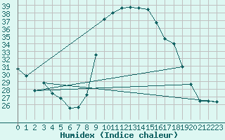 Courbe de l'humidex pour Marquise (62)