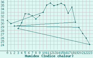 Courbe de l'humidex pour Nmes - Courbessac (30)