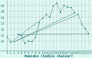 Courbe de l'humidex pour Alistro (2B)