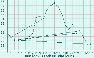 Courbe de l'humidex pour Solenzara - Base arienne (2B)