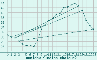 Courbe de l'humidex pour Plussin (42)