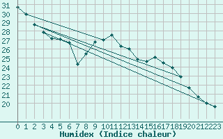 Courbe de l'humidex pour Crest (26)