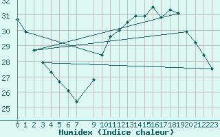 Courbe de l'humidex pour Gruissan (11)