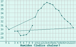 Courbe de l'humidex pour Biskra