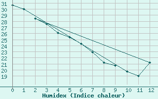 Courbe de l'humidex pour Huntington, Tri-State Airport