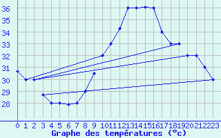 Courbe de tempratures pour Biskra