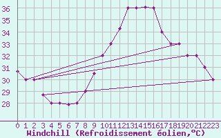 Courbe du refroidissement olien pour Biskra