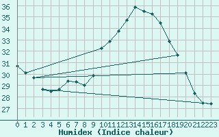 Courbe de l'humidex pour Breuillet (17)