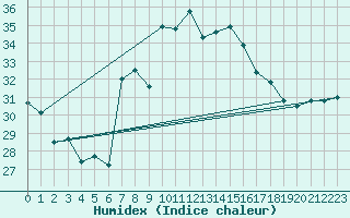 Courbe de l'humidex pour Adra