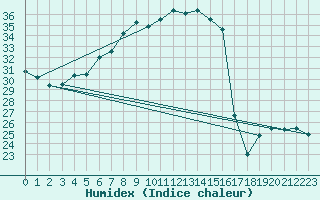 Courbe de l'humidex pour Siria