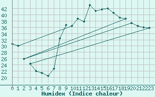 Courbe de l'humidex pour Figari (2A)