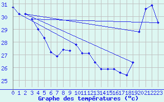 Courbe de tempratures pour Maopoopo Ile Futuna