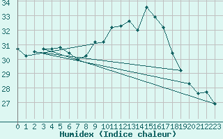 Courbe de l'humidex pour Gibraltar (UK)