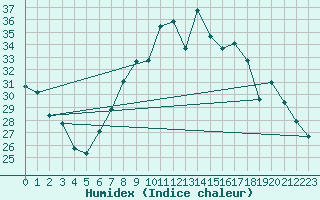 Courbe de l'humidex pour Altdorf