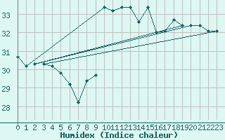Courbe de l'humidex pour Cap Bar (66)