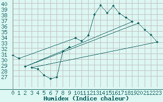 Courbe de l'humidex pour Ambrieu (01)