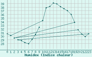 Courbe de l'humidex pour Madrid / Retiro (Esp)