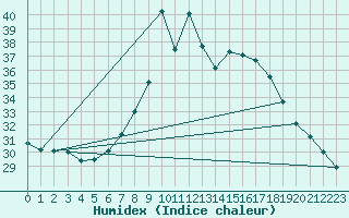 Courbe de l'humidex pour Cevio (Sw)