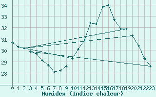 Courbe de l'humidex pour Cap Bar (66)