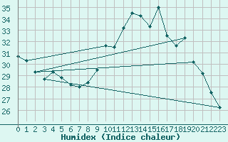 Courbe de l'humidex pour Toussus-le-Noble (78)