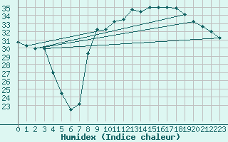 Courbe de l'humidex pour Hyres (83)