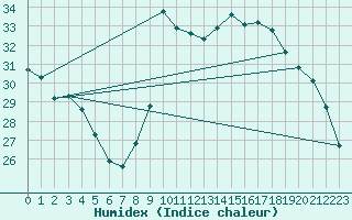 Courbe de l'humidex pour Nice (06)