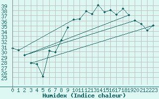 Courbe de l'humidex pour Pratica Di Mare