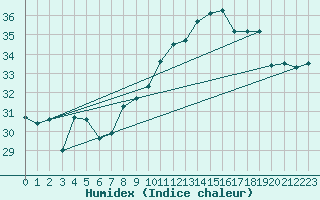 Courbe de l'humidex pour Ile Rousse (2B)