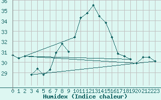 Courbe de l'humidex pour S. Maria Di Leuca