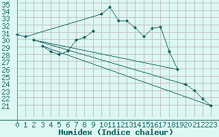 Courbe de l'humidex pour Zumarraga-Urzabaleta